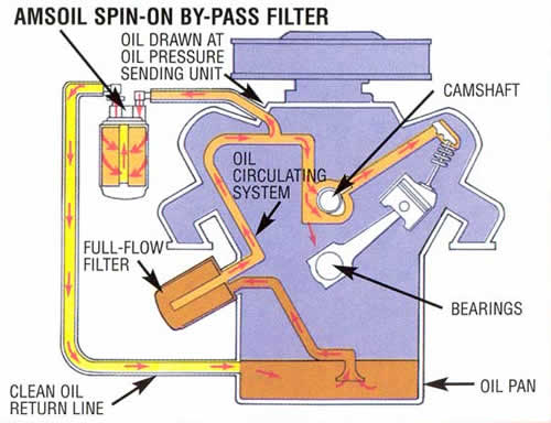 Workings of Single ByPass System